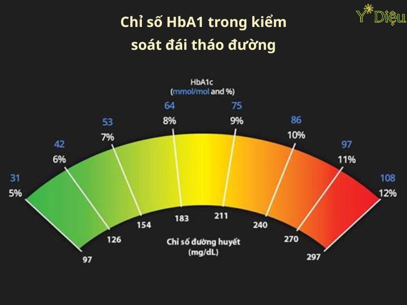 Chỉ Số Hba1c Bao Nhiêu Là Bị Tiểu Đường